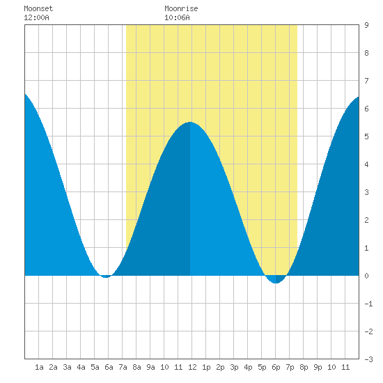 Edisto Beach tide chart for Monday, March 23, 2026