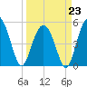 Edisto Beach tide chart for Monday, March 23, 2026