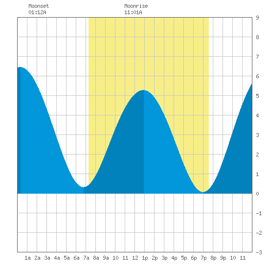 Edisto Beach tide chart for Tuesday, March 24, 2026