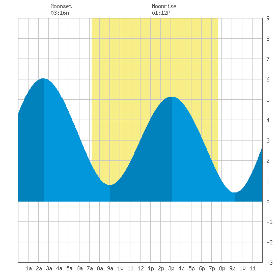 Edisto Beach tide chart for Thursday, March 26, 2026