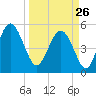 Edisto Beach tide chart for Thursday, March 26, 2026