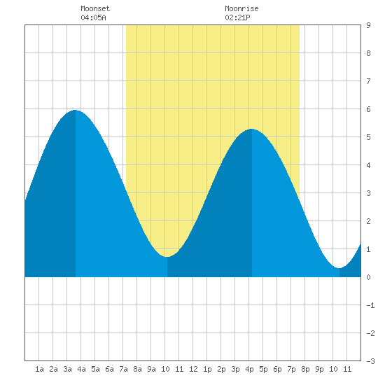 Edisto Beach tide chart for Friday, March 27, 2026