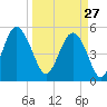 Edisto Beach tide chart for Friday, March 27, 2026