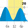 Edisto Beach tide chart for Saturday, March 28, 2026