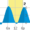 Edisto Beach tide chart for Monday, March 2, 2026