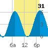 Edisto Beach tide chart for Tuesday, March 31, 2026