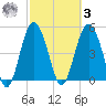 Edisto Beach tide chart for Tuesday, March 3, 2026