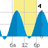 Edisto Beach tide chart for Wednesday, March 4, 2026