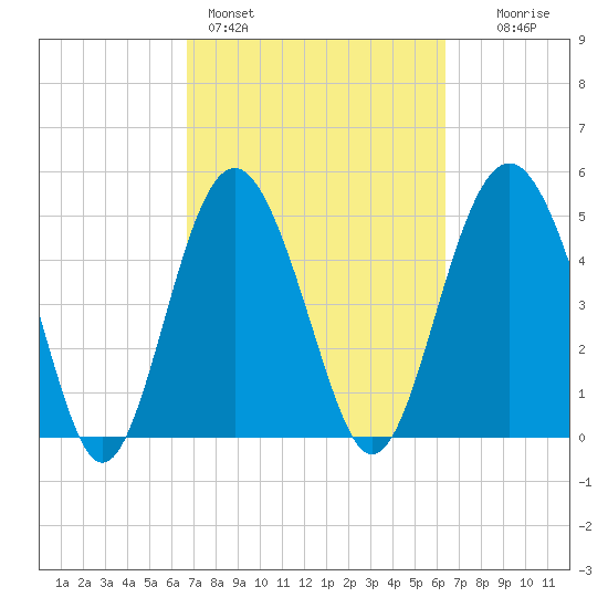 Edisto Beach tide chart for Thursday, March 5, 2026
