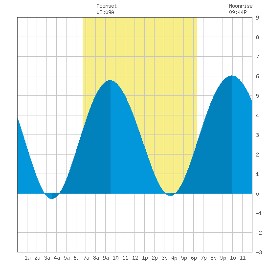 Edisto Beach tide chart for Friday, March 6, 2026