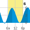 Edisto Beach tide chart for Friday, March 6, 2026