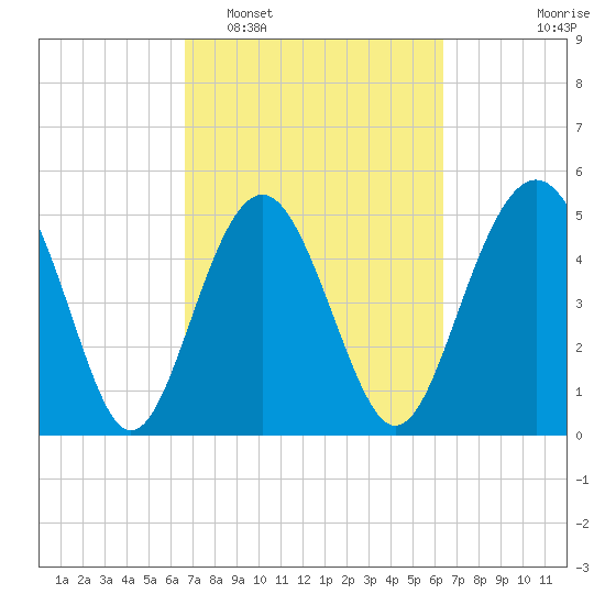 Edisto Beach tide chart for Saturday, March 7, 2026