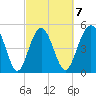 Edisto Beach tide chart for Saturday, March 7, 2026