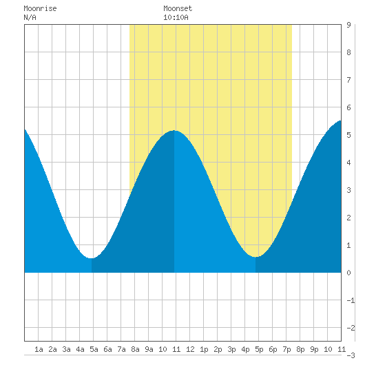 Edisto Beach tide chart for Sunday, March 8, 2026