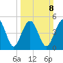 Edisto Beach tide chart for Sunday, March 8, 2026