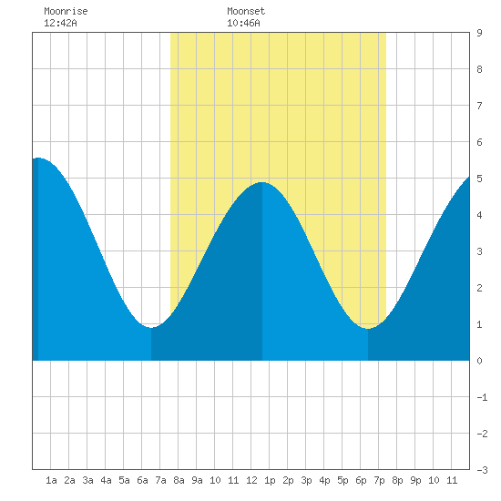 Edisto Beach tide chart for Monday, March 9, 2026