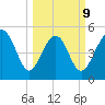 Edisto Beach tide chart for Monday, March 9, 2026