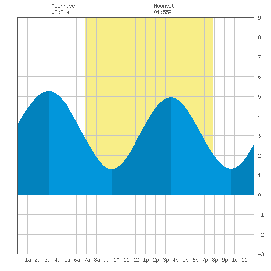 Edisto Beach tide chart for Saturday, April 11, 2026