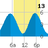Edisto Beach tide chart for Monday, April 13, 2026
