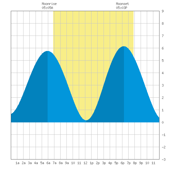 Edisto Beach tide chart for Tuesday, April 14, 2026