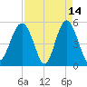 Edisto Beach tide chart for Tuesday, April 14, 2026