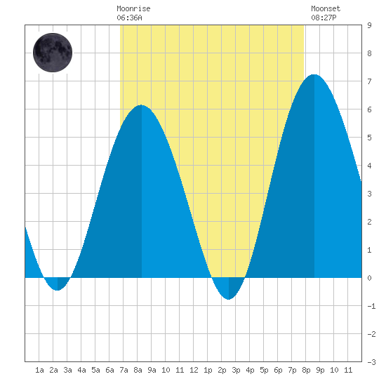 Edisto Beach tide chart for Friday, April 17, 2026