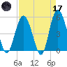 Edisto Beach tide chart for Friday, April 17, 2026