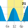 Edisto Beach tide chart for Tuesday, April 21, 2026