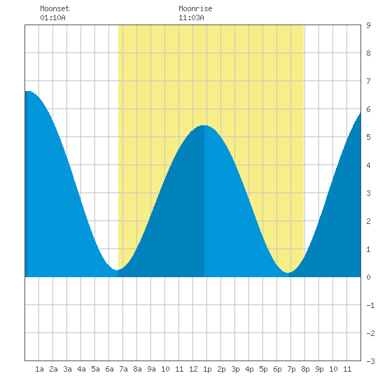 Edisto Beach tide chart for Wednesday, April 22, 2026