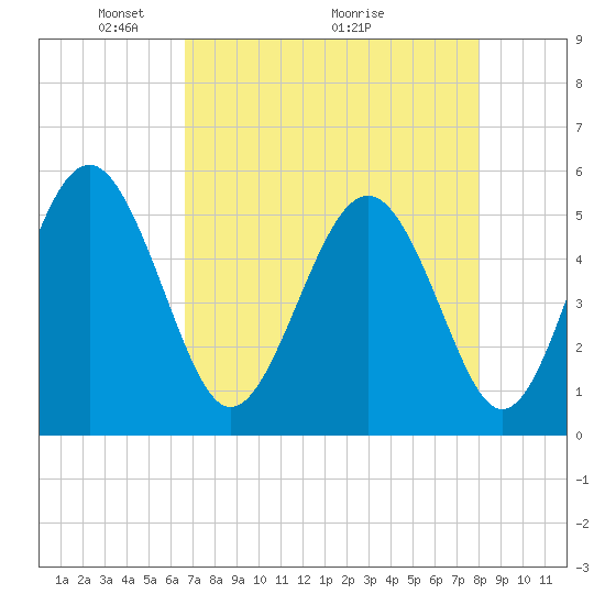 Edisto Beach tide chart for Friday, April 24, 2026