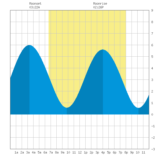 Edisto Beach tide chart for Saturday, April 25, 2026