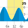 Edisto Beach tide chart for Saturday, April 25, 2026