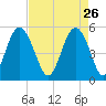 Edisto Beach tide chart for Sunday, April 26, 2026