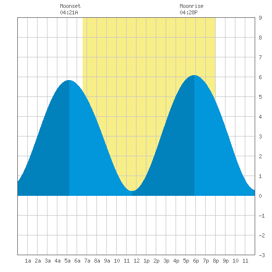Edisto Beach tide chart for Monday, April 27, 2026