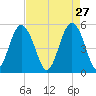 Edisto Beach tide chart for Monday, April 27, 2026
