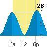 Edisto Beach tide chart for Tuesday, April 28, 2026