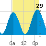 Edisto Beach tide chart for Wednesday, April 29, 2026