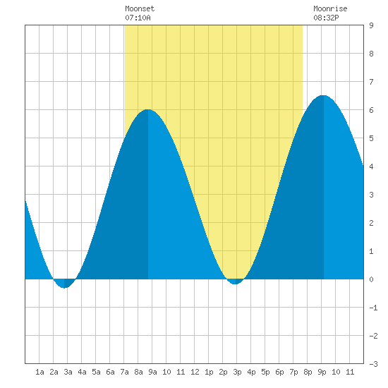 Edisto Beach tide chart for Thursday, April 2, 2026