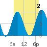 Edisto Beach tide chart for Thursday, April 2, 2026