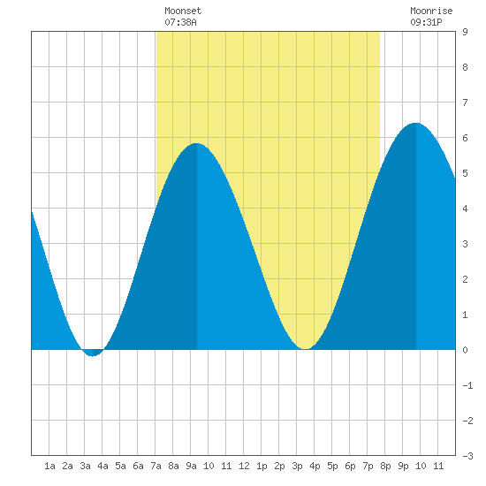 Edisto Beach tide chart for Friday, April 3, 2026