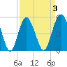 Edisto Beach tide chart for Friday, April 3, 2026