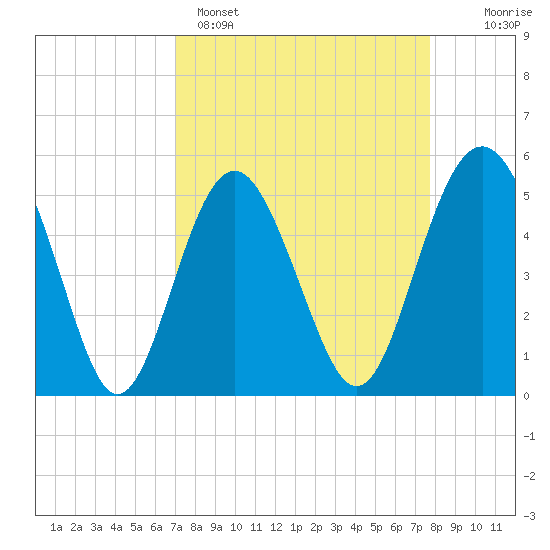 Edisto Beach tide chart for Saturday, April 4, 2026