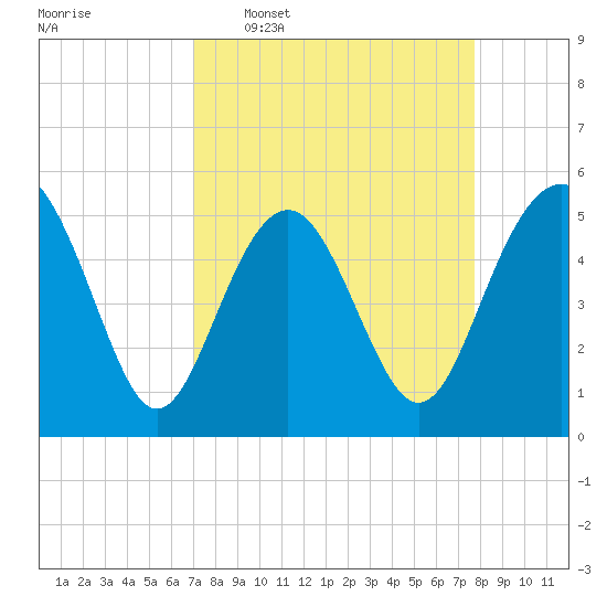 Edisto Beach tide chart for Monday, April 6, 2026