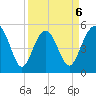Edisto Beach tide chart for Monday, April 6, 2026