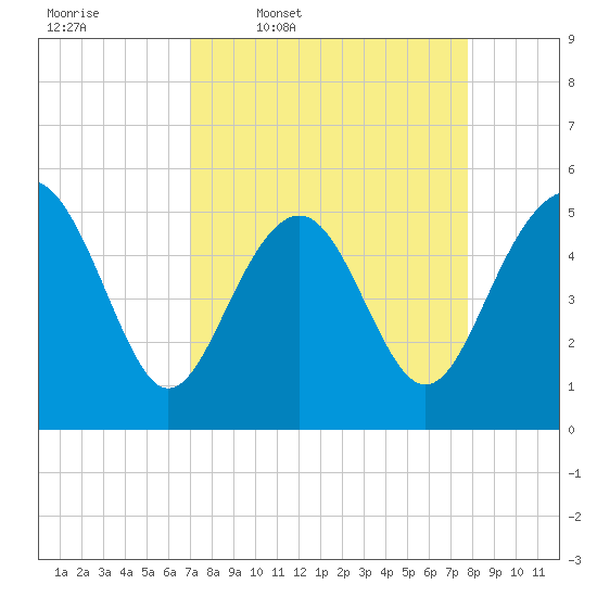 Edisto Beach tide chart for Tuesday, April 7, 2026