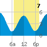 Edisto Beach tide chart for Tuesday, April 7, 2026