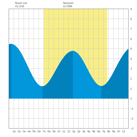 Edisto Beach tide chart for Wednesday, April 8, 2026