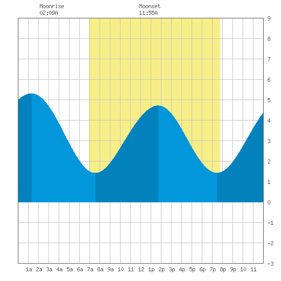 Edisto Beach tide chart for Thursday, April 9, 2026