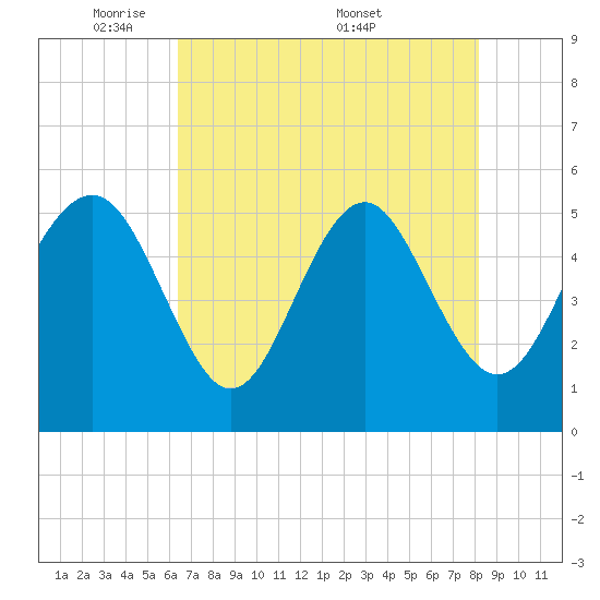 Edisto Beach tide chart for Sunday, May 10, 2026