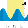 Edisto Beach tide chart for Sunday, May 10, 2026